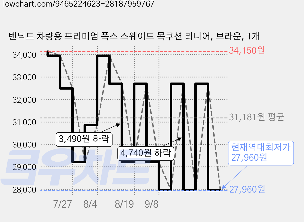 벤딕트 차량용 프리미엄 폭스 스웨이드 목쿠션 리니어, 브라운, 1개 가격 변동 차트, 현재가 27,960원, 역대최저가