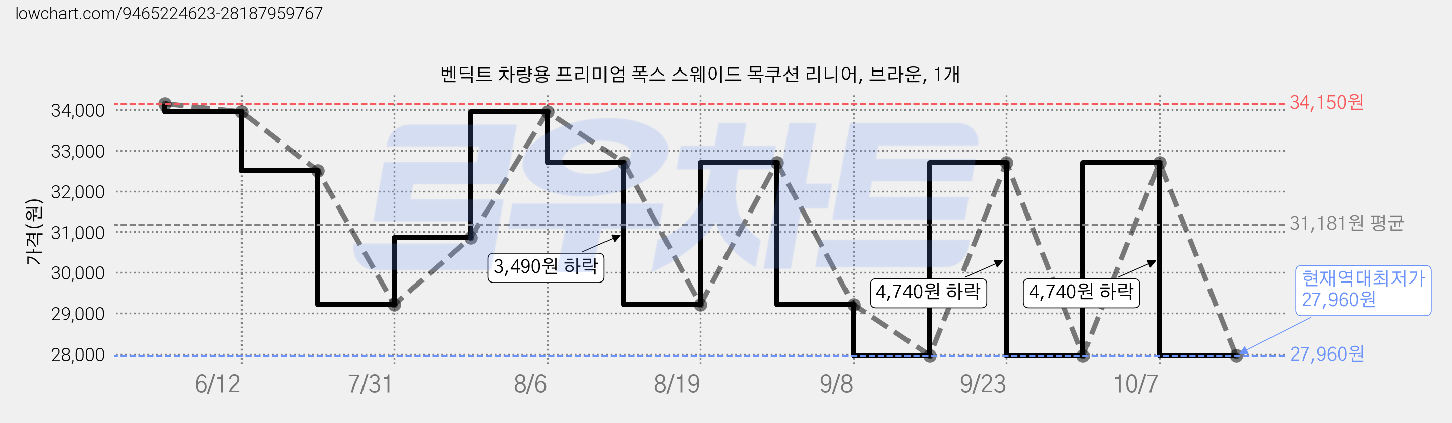 벤딕트 차량용 프리미엄 폭스 스웨이드 목쿠션 리니어, 브라운, 1개 가격 변동 차트, 현재가 27,960원, 역대최저가