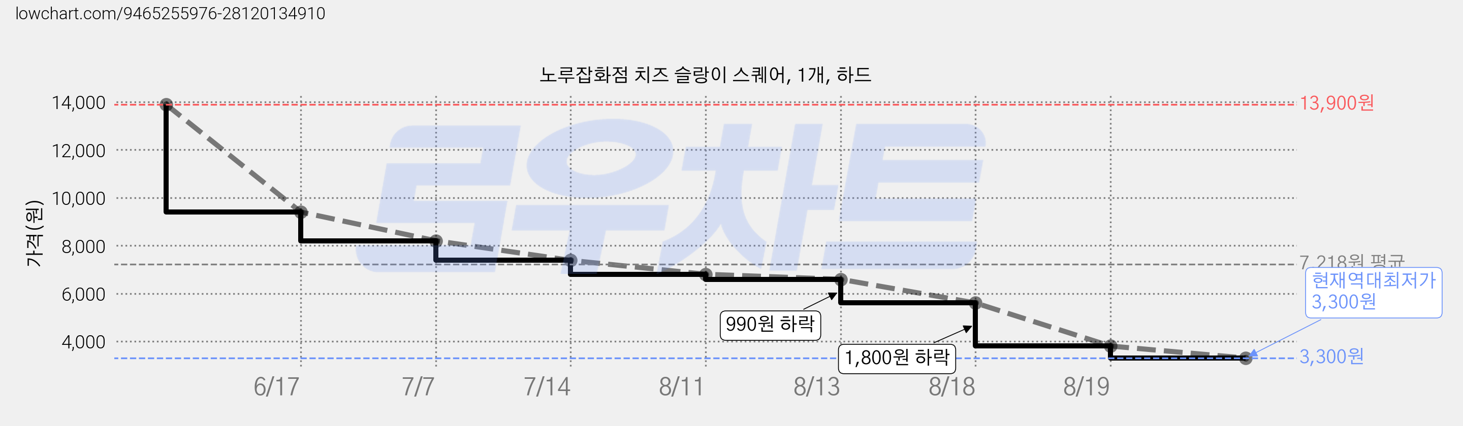 노루잡화점 치즈 슬랑이 스퀘어, 1개, 하드 가격 변동 차트, 현재가 3,300원, 역대최저가