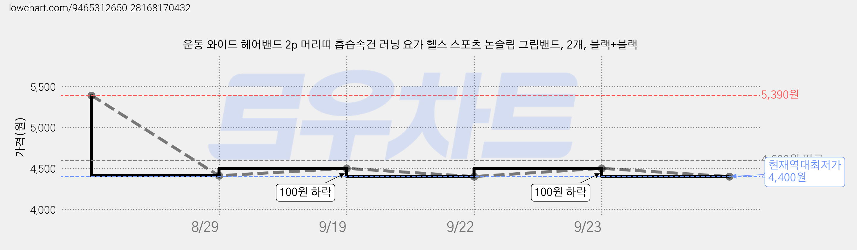 운동 와이드 헤어밴드 2p 머리띠 흡습속건 러닝 요가 헬스 스포츠 논슬립 그립밴드, 2개, 블랙+블랙 가격 변동 차트, 현재가 4,400원, 역대최저가