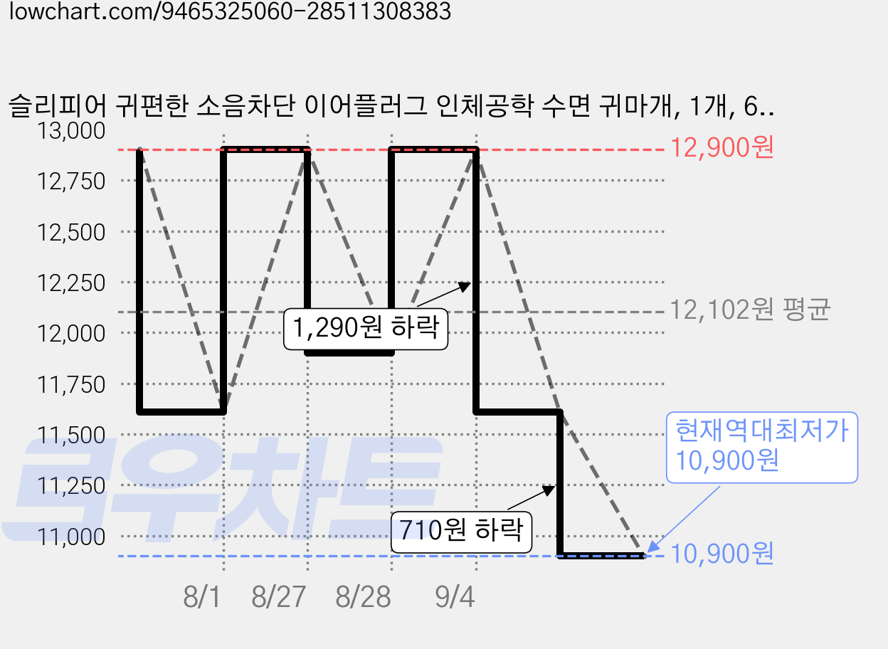 슬리피어 귀편한 소음차단 이어플러그 인체공학 수면 귀마개, 1개, 60개입 가격 변동 차트, 현재가 10,900원, 역대최저가