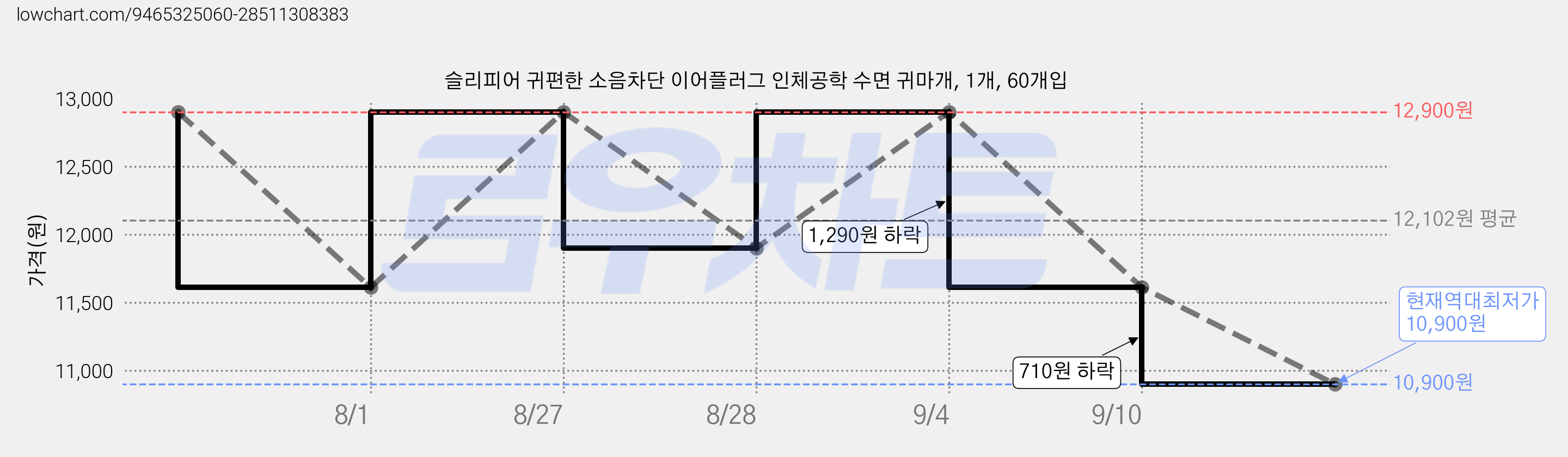 슬리피어 귀편한 소음차단 이어플러그 인체공학 수면 귀마개, 1개, 60개입 가격 변동 차트, 현재가 10,900원, 역대최저가