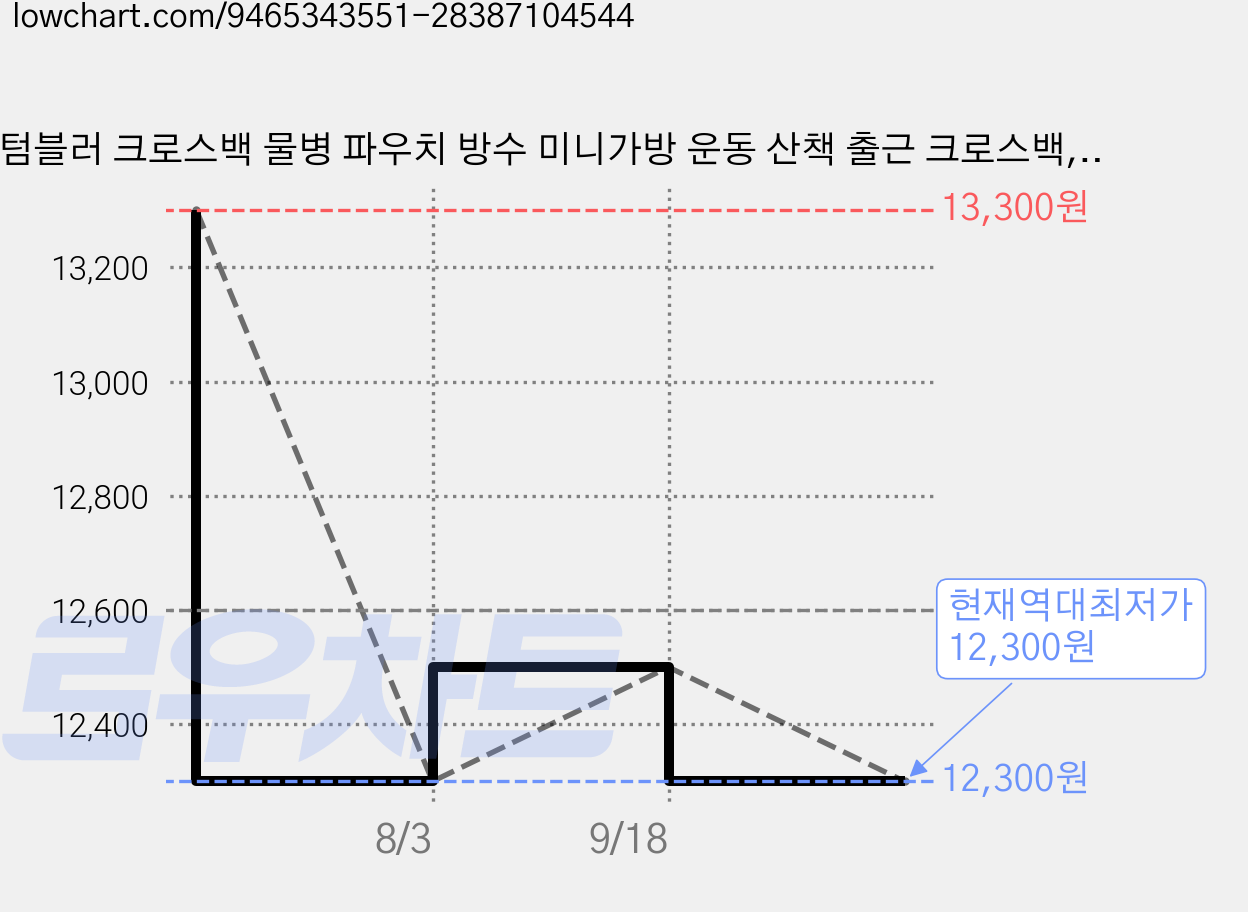 텀블러 크로스백 물병 파우치 방수 미니가방 운동 산책 출근 크로스백, 1개, 데님 블루 가격 변동 차트, 현재가 12,300원, 역대최저가