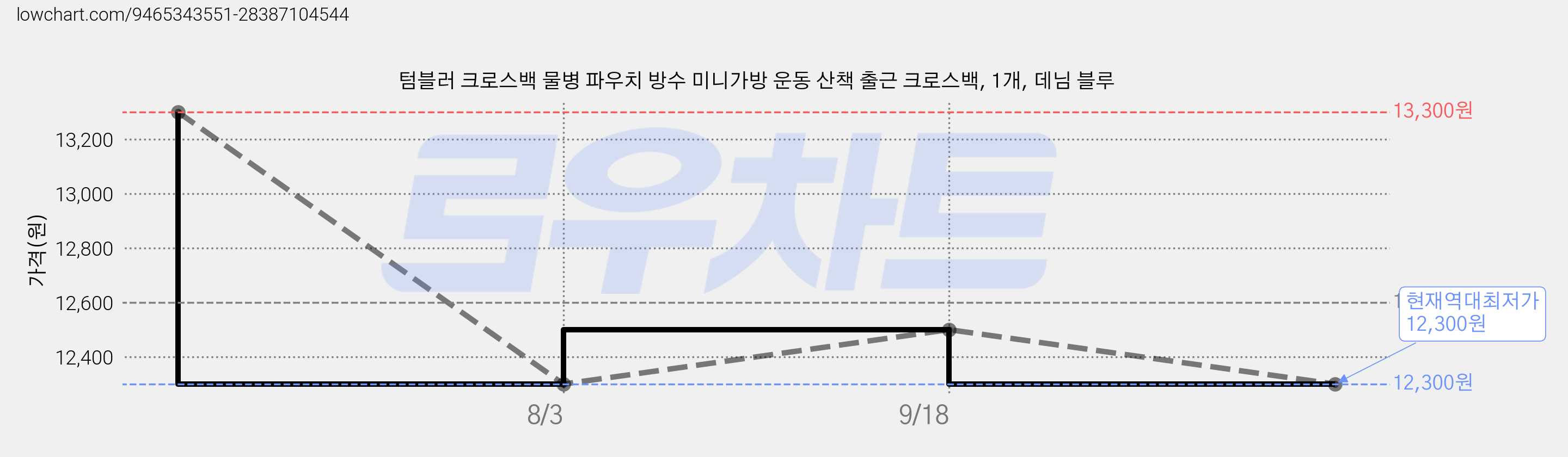 텀블러 크로스백 물병 파우치 방수 미니가방 운동 산책 출근 크로스백, 1개, 데님 블루 가격 변동 차트, 현재가 12,300원, 역대최저가
