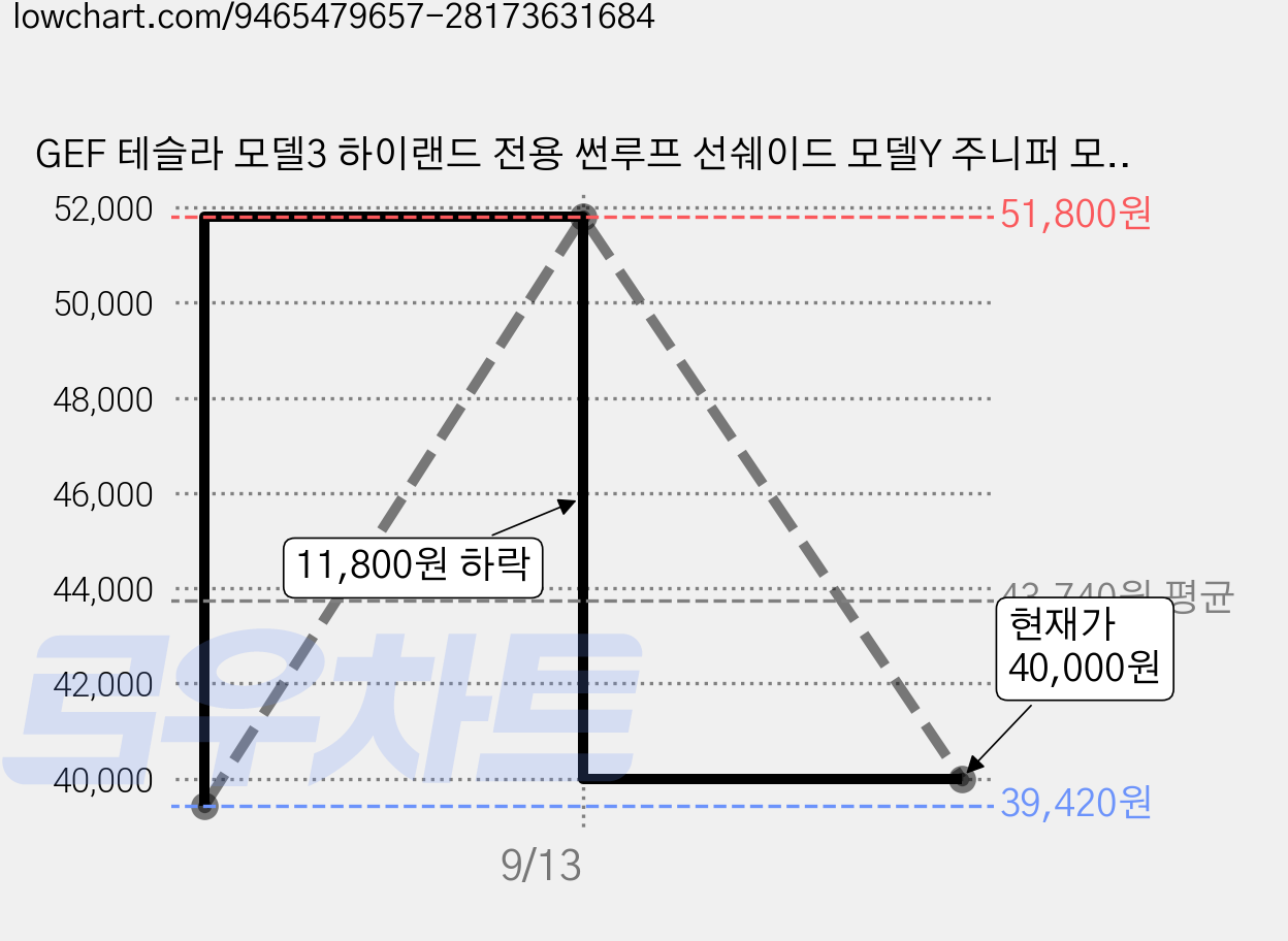 GEF 테슬라 모델3 하이랜드 전용 썬루프 선쉐이드 모델Y 주니퍼 모델YL 2026 전용 썬루프 선쉐이드 (고온 및 자외선 차단 프리미엄 방열 소재 간편 설치), 원차 색상 연베이지, 1개 가격 변동 차트, 현재가 40,000원, 관측 최저가 39,420원