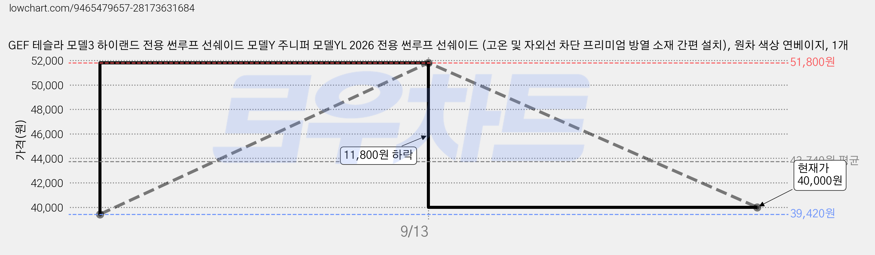 GEF 테슬라 모델3 하이랜드 전용 썬루프 선쉐이드 모델Y 주니퍼 모델YL 2026 전용 썬루프 선쉐이드 (고온 및 자외선 차단 프리미엄 방열 소재 간편 설치), 원차 색상 연베이지, 1개 가격 변동 차트, 현재가 40,000원, 관측 최저가 39,420원