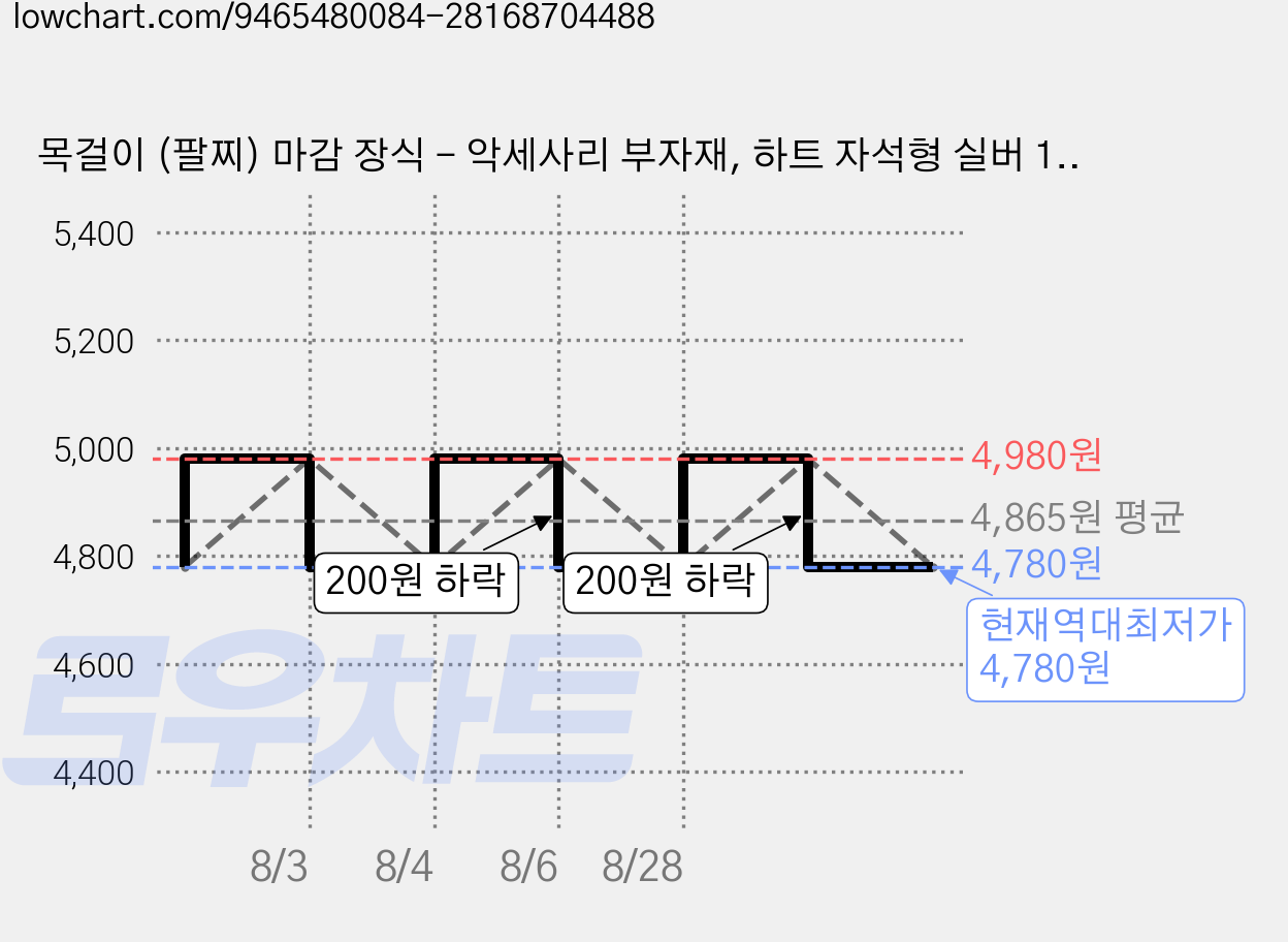 목걸이 (팔찌) 마감 장식 - 악세사리 부자재, 하트 자석형 실버 10mm (1쌍), 1개 가격 변동 차트, 현재가 4,780원, 역대최저가