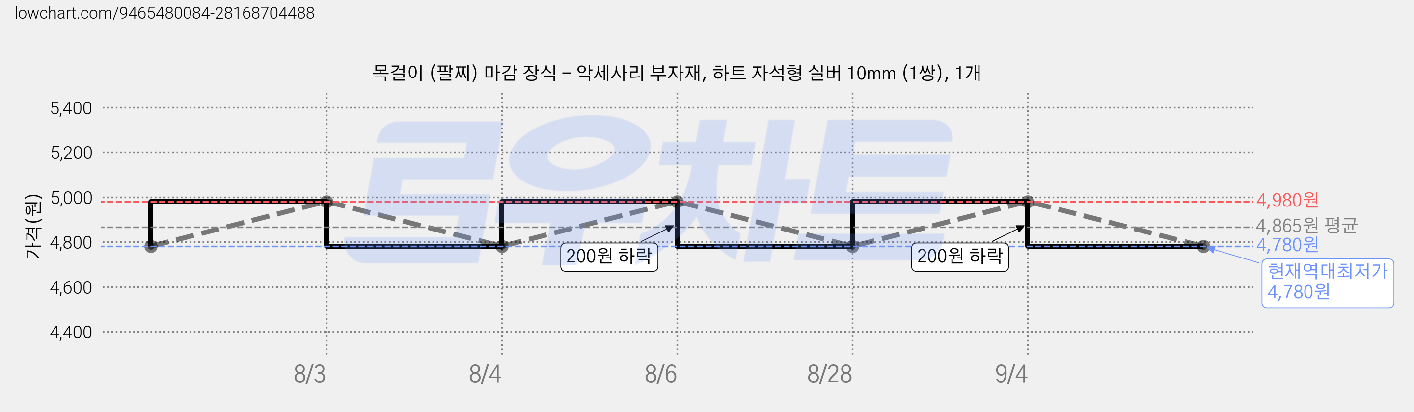 목걸이 (팔찌) 마감 장식 - 악세사리 부자재, 하트 자석형 실버 10mm (1쌍), 1개 가격 변동 차트, 현재가 4,780원, 역대최저가