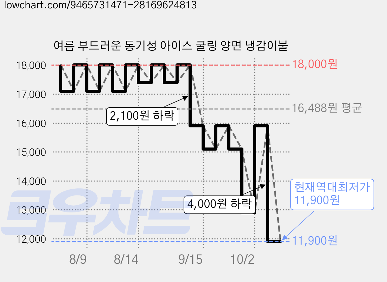 여름 부드러운 통기성 아이스 쿨링 양면 냉감이불 가격 변동 차트, 현재가 11,900원, 역대최저가