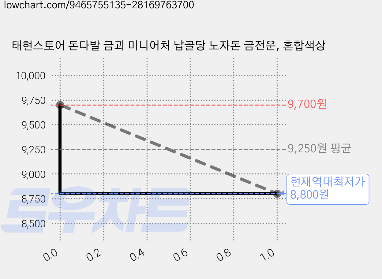 태현스토어 돈다발 금괴 미니어처 납골당 노자돈 금전운, 혼합색상 가격 변동 차트, 현재가 8,800원, 역대최저가