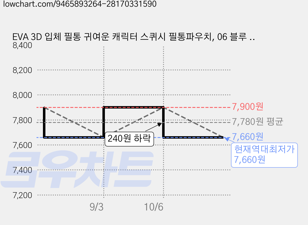 EVA 3D 입체 필통 귀여운 캐릭터 스퀴시 필통파우치, 06 블루 공룡, 1개 가격 변동 차트, 현재가 7,660원, 역대최저가