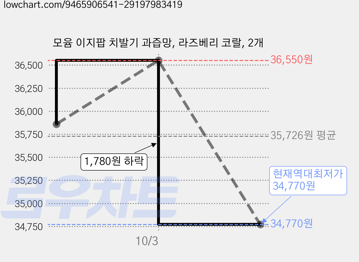 모윰 이지팝 치발기 과즙망, 라즈베리 코랄, 2개 가격 변동 차트, 현재가 34,770원, 역대최저가