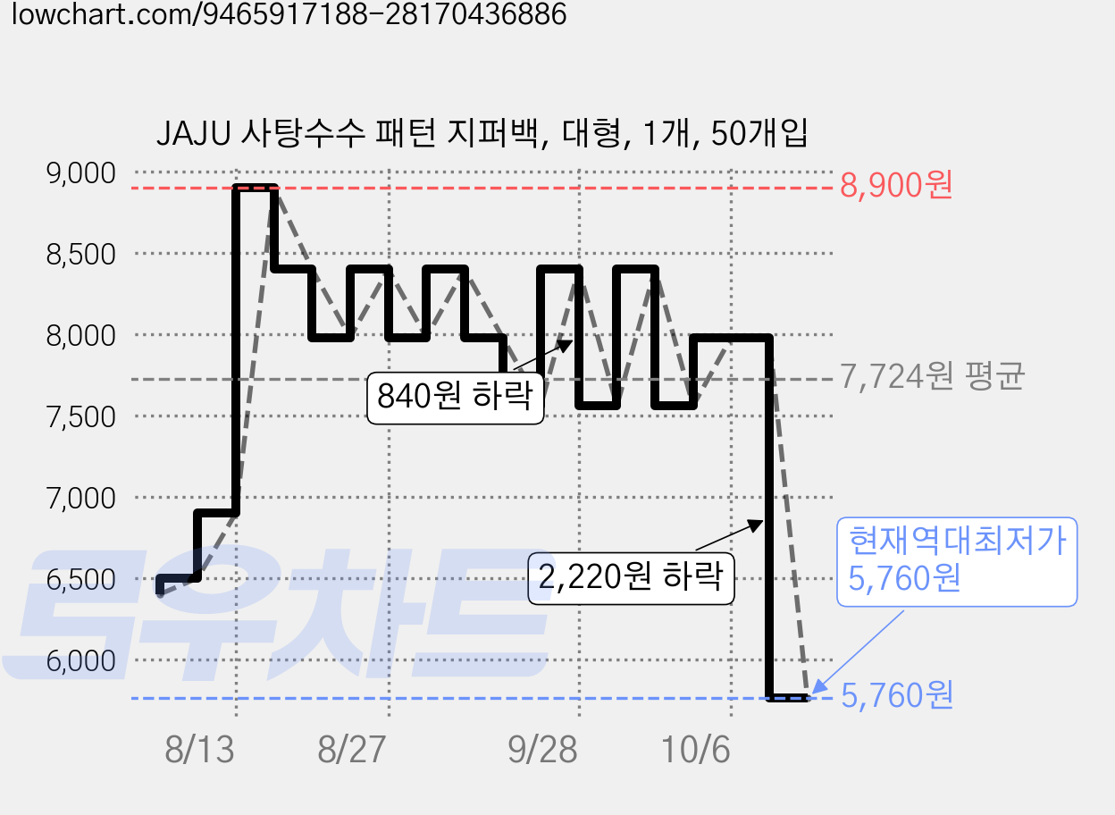 JAJU 사탕수수 패턴 지퍼백, 대형, 1개, 50개입 가격 변동 차트, 현재가 5,760원, 역대최저가