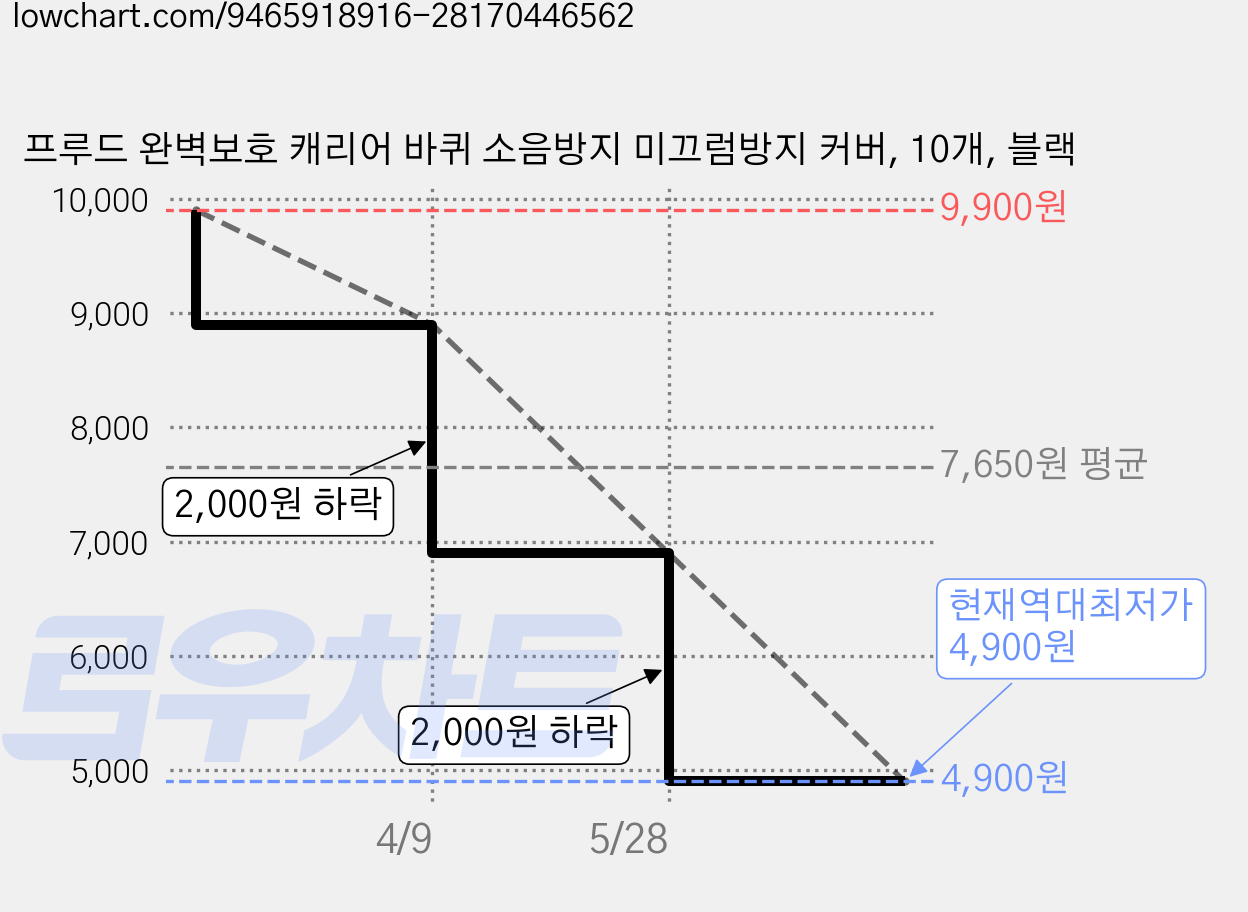 프루드 완벽보호 캐리어 바퀴 소음방지 미끄럼방지 커버, 10개, 블랙 가격 변동 차트, 현재가 4,900원, 역대최저가