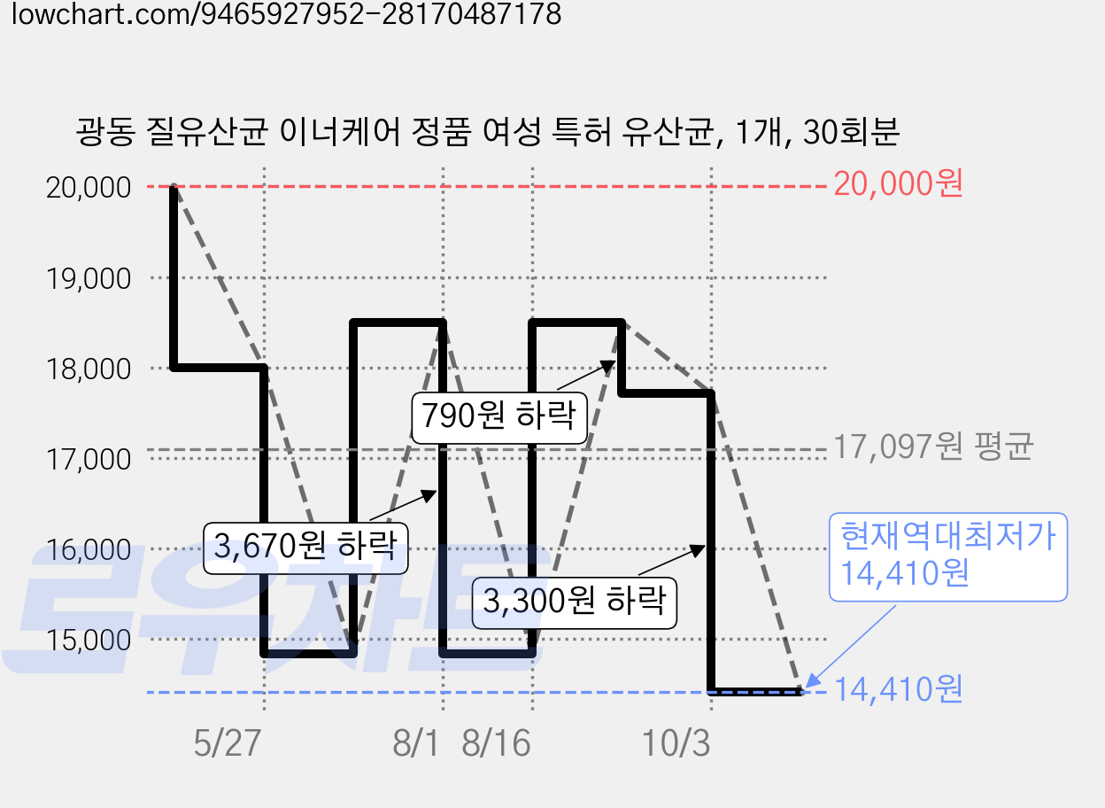광동 질유산균 이너케어 정품 여성 특허 유산균, 1개, 30회분 가격 변동 차트, 현재가 14,410원, 역대최저가