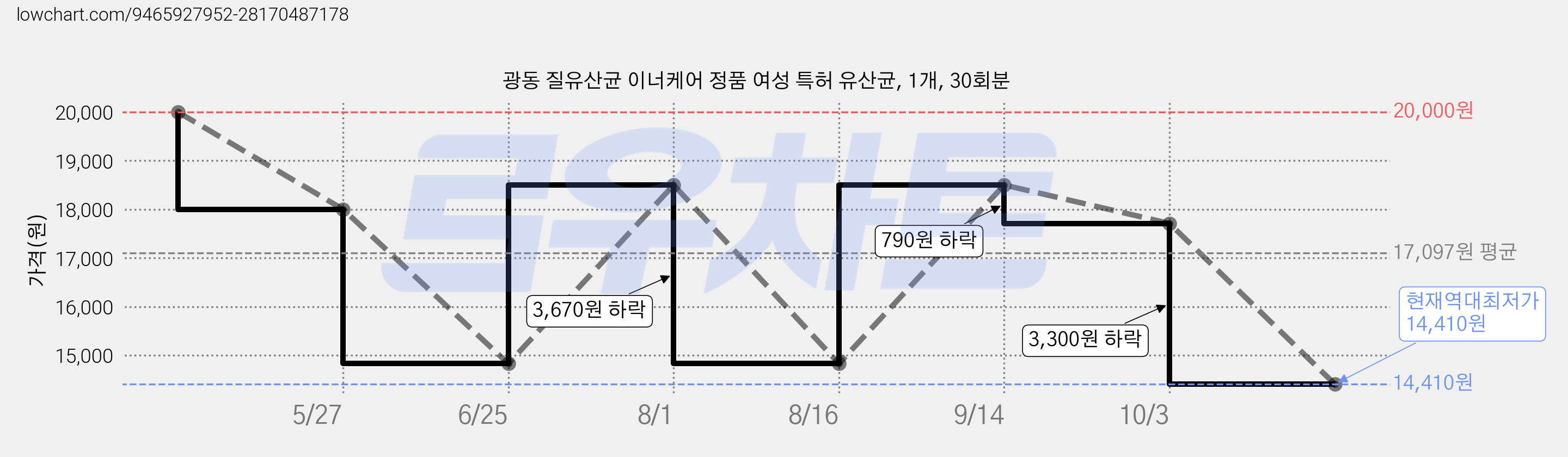 광동 질유산균 이너케어 정품 여성 특허 유산균, 1개, 30회분 가격 변동 차트, 현재가 14,410원, 역대최저가