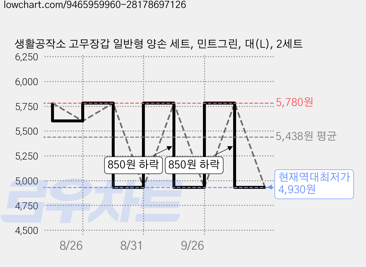 생활공작소 고무장갑 일반형 양손 세트, 민트그린, 대(L), 2세트 가격 변동 차트, 현재가 4,930원, 역대최저가