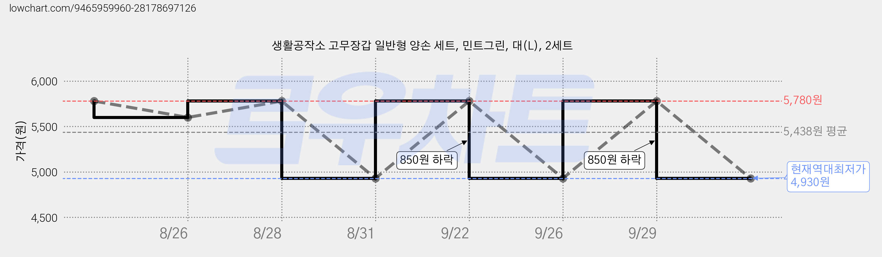 생활공작소 고무장갑 일반형 양손 세트, 민트그린, 대(L), 2세트 가격 변동 차트, 현재가 4,930원, 역대최저가