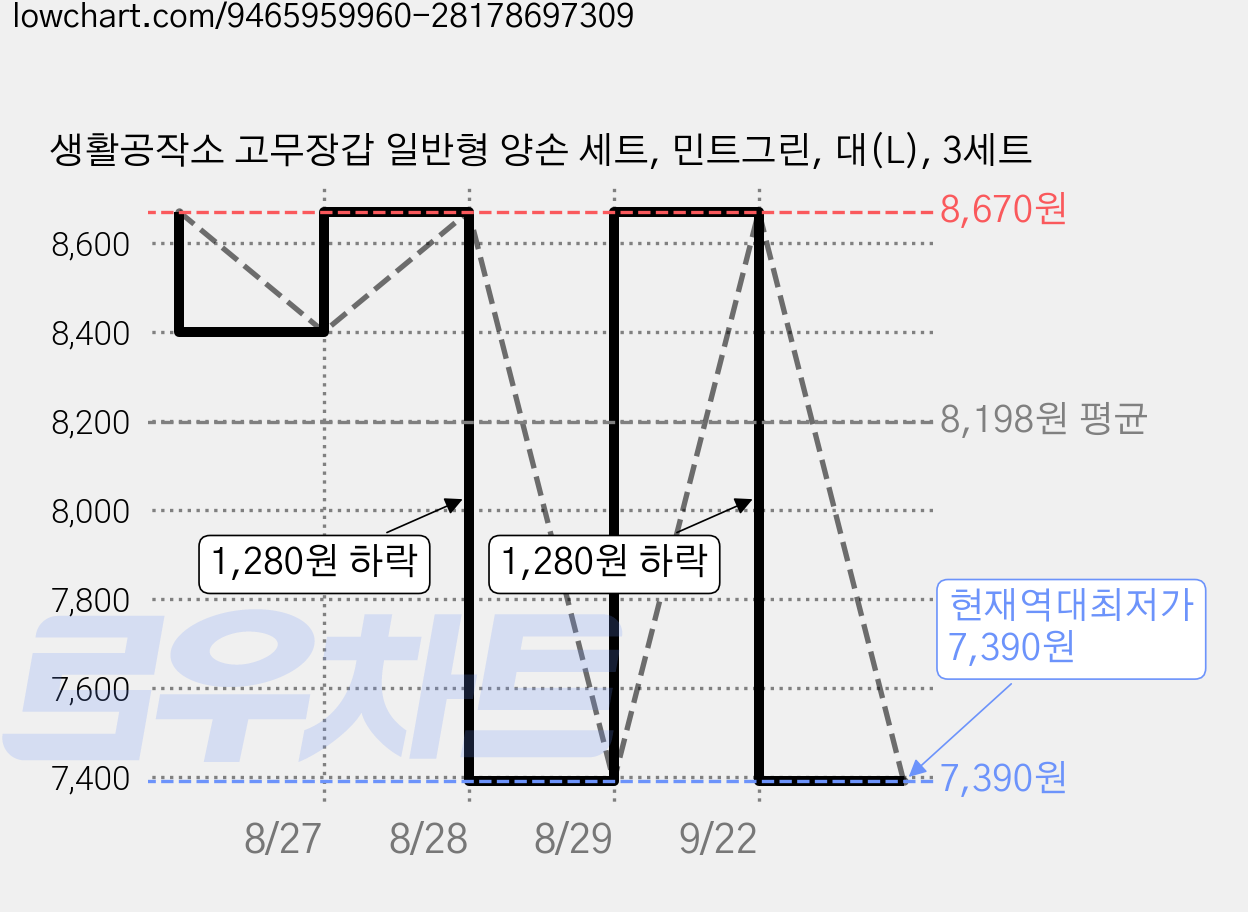 생활공작소 고무장갑 일반형 양손 세트, 민트그린, 대(L), 3세트 가격 변동 차트, 현재가 7,390원, 역대최저가