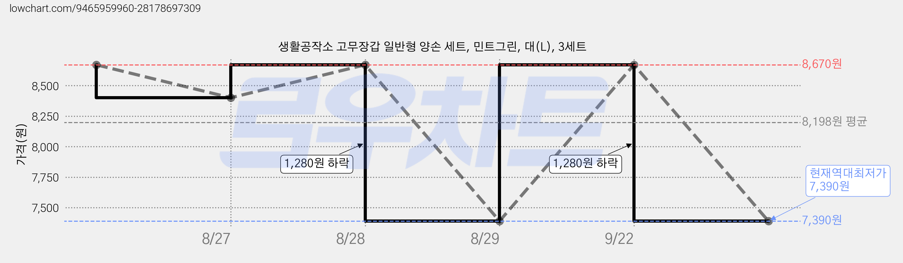 생활공작소 고무장갑 일반형 양손 세트, 민트그린, 대(L), 3세트 가격 변동 차트, 현재가 7,390원, 역대최저가