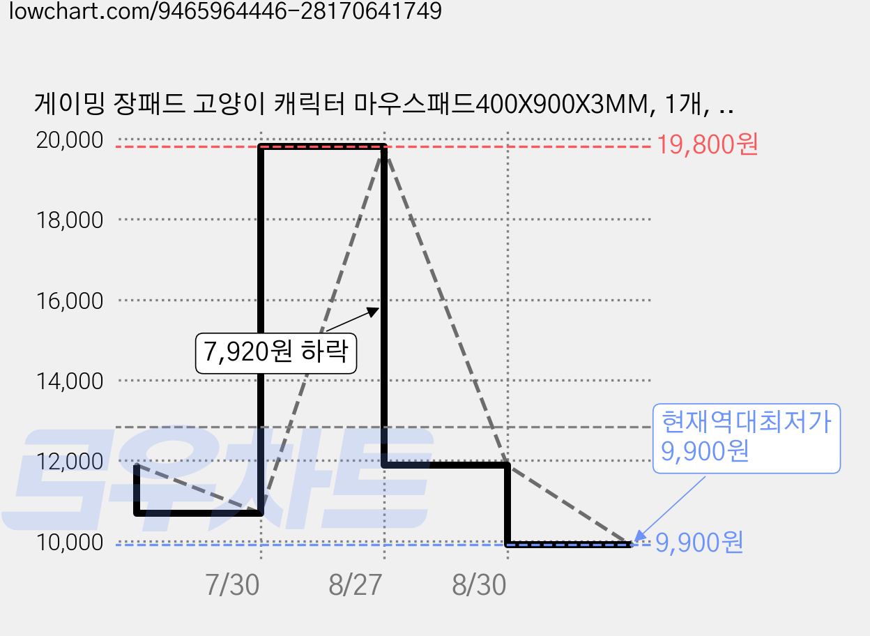 게이밍 장패드 고양이 캐릭터 마우스패드400X900X3MM, 1개, 그림 12 가격 변동 차트, 현재가 9,900원, 역대최저가