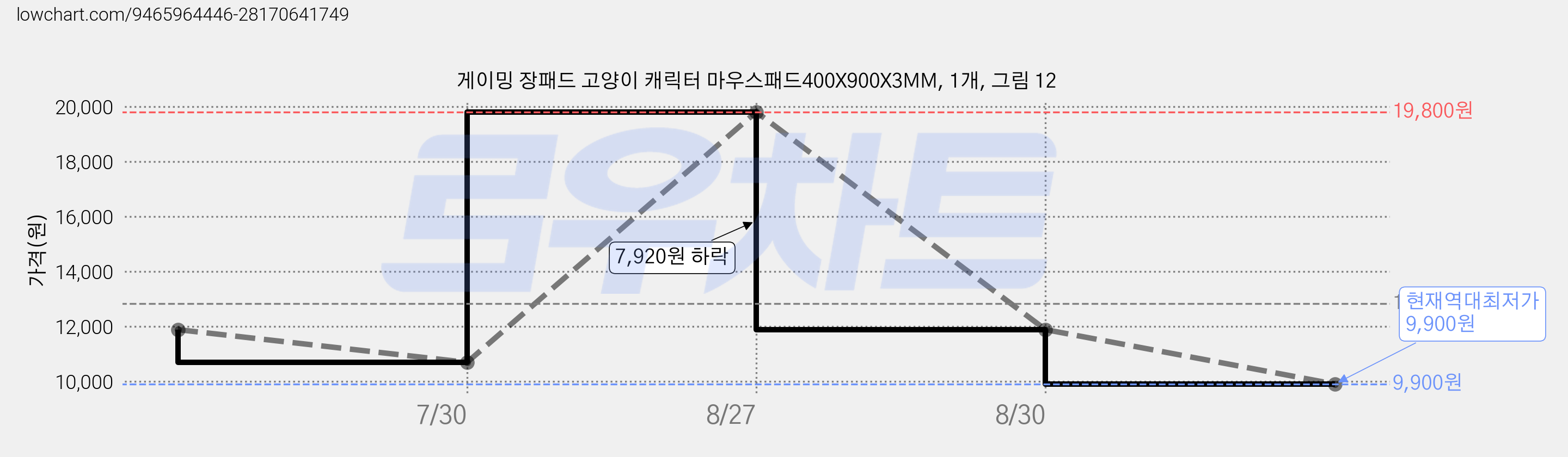 게이밍 장패드 고양이 캐릭터 마우스패드400X900X3MM, 1개, 그림 12 가격 변동 차트, 현재가 9,900원, 역대최저가