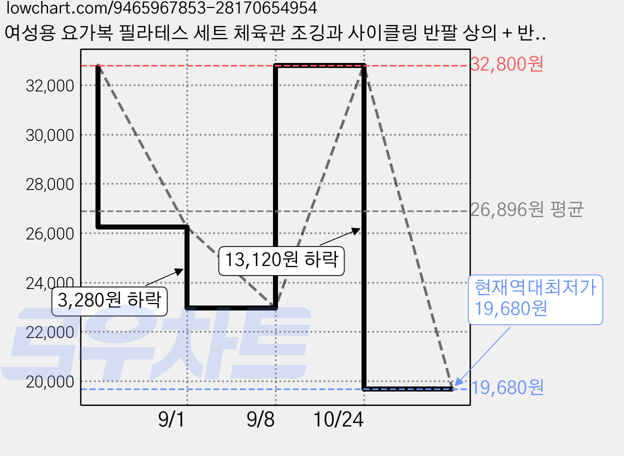 여성용 요가복 필라테스 세트 체육관 조깅과 사이클링 반팔 상의 + 반바지 세트 가격 변동 차트, 현재가 19,680원, 역대최저가