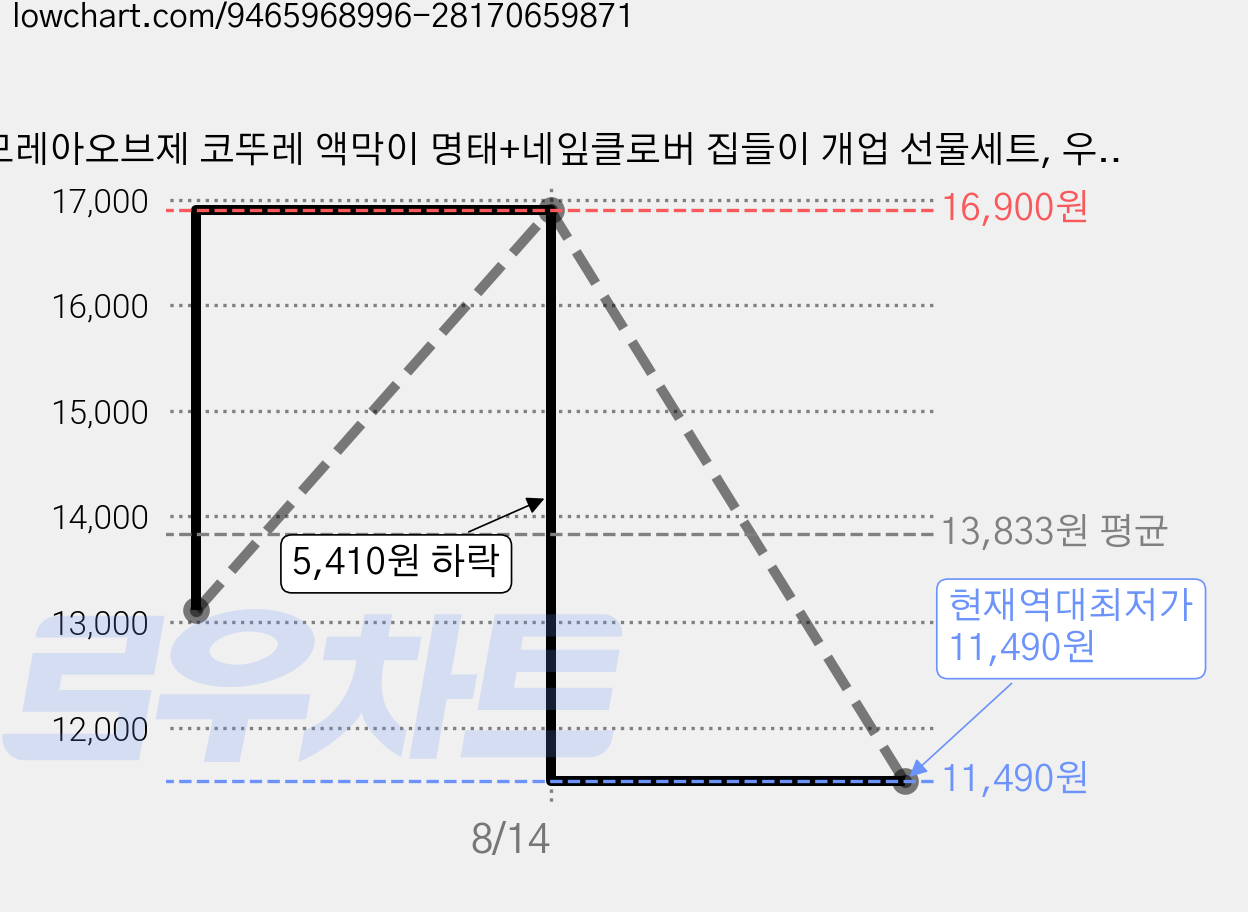 모레아오브제 코뚜레 액막이 명태+네잎클로버 집들이 개업 선물세트, 우드 코뚜레 가격 변동 차트, 현재가 11,490원, 역대최저가