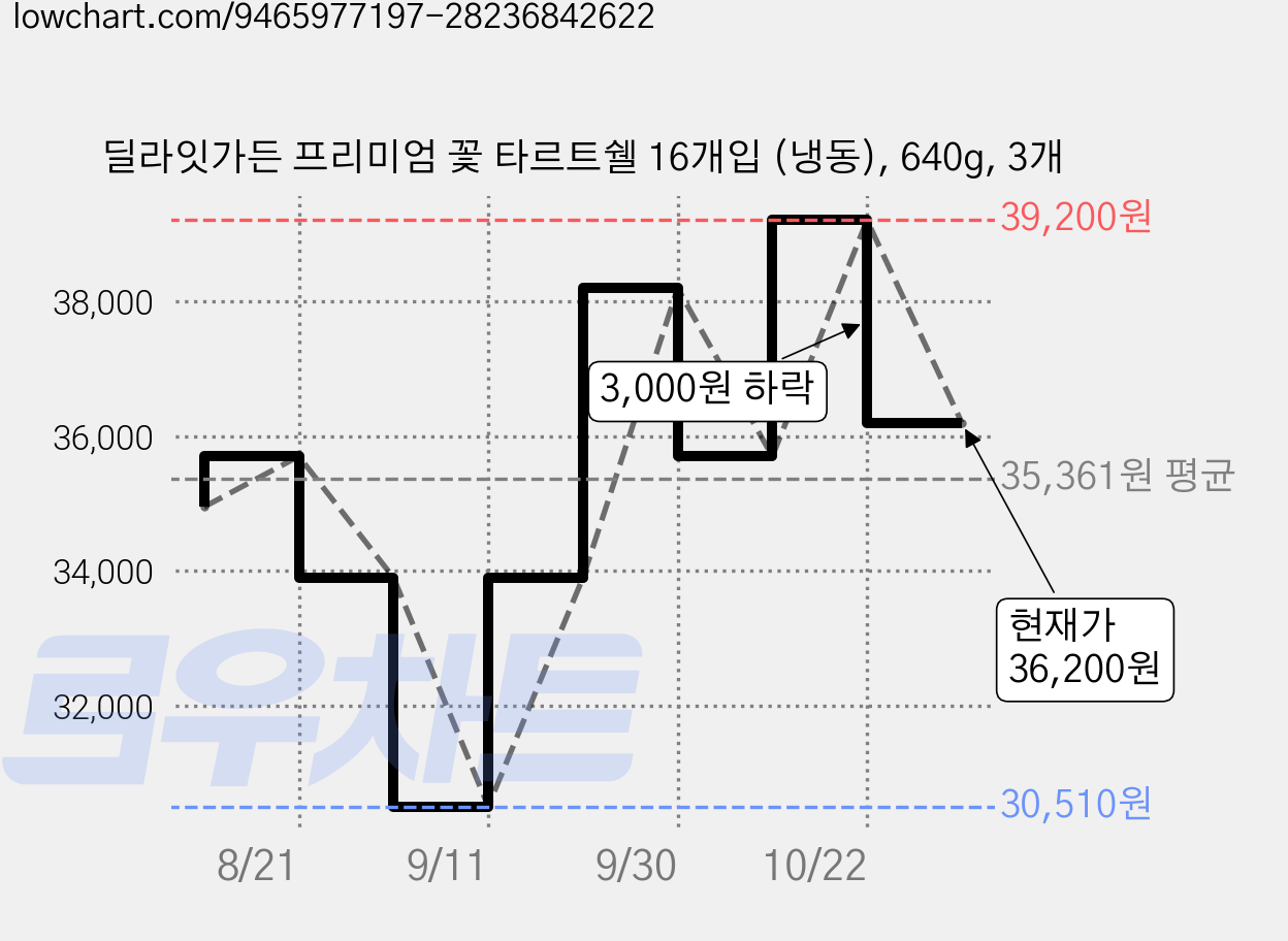 딜라잇가든 프리미엄 꽃 타르트쉘 16개입 (냉동), 640g, 3개 가격 변동 차트, 현재가 35,700원, 관측 최저가 30,510원
