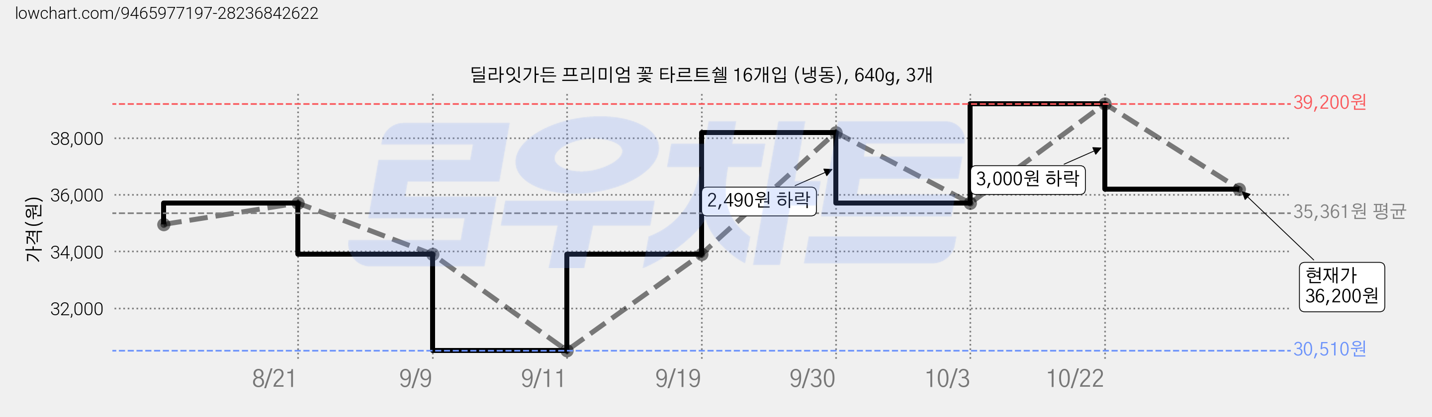 딜라잇가든 프리미엄 꽃 타르트쉘 16개입 (냉동), 640g, 3개 가격 변동 차트, 현재가 35,700원, 관측 최저가 30,510원