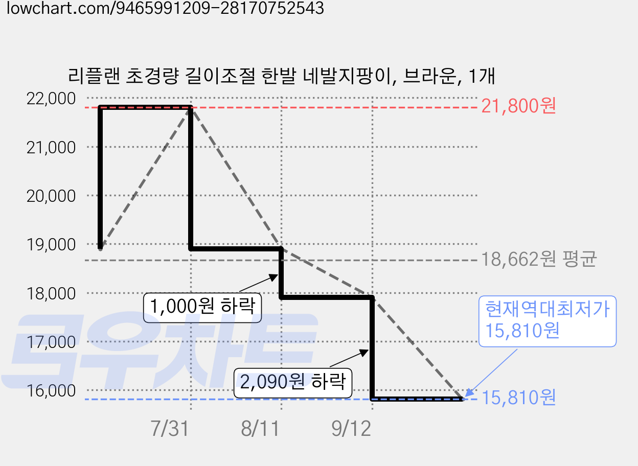 리플랜 초경량 길이조절 한발 네발지팡이, 브라운, 1개 가격 변동 차트, 현재가 15,810원, 역대최저가