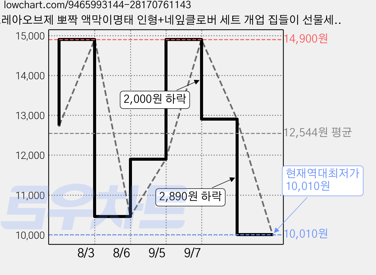 모레아오브제 뽀짝 액막이명태 인형+네잎클로버 세트 개업 집들이 선물세트, 인형 가격 변동 차트, 현재가 10,010원, 역대최저가
