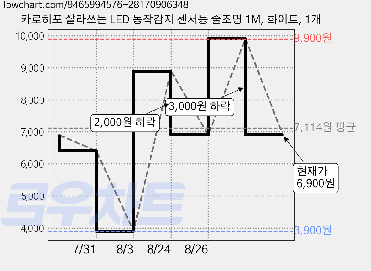 카로히포 잘라쓰는 LED 동작감지 센서등 줄조명 1M, 화이트, 1개 가격 변동 차트, 현재가 6,900원, 관측 최저가 3,900원