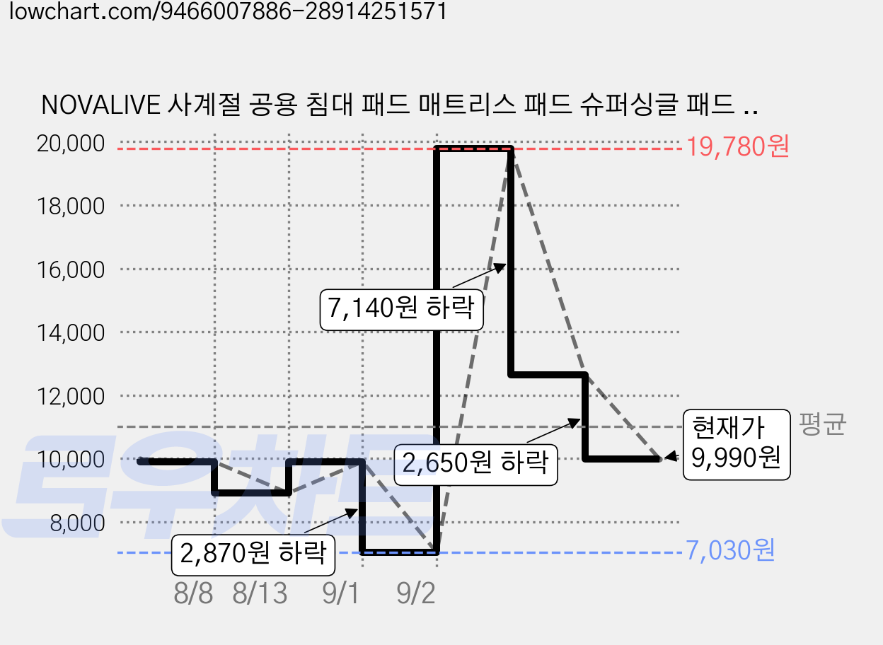 NOVALIVE 사계절 공용 침대 패드 매트리스 패드 슈퍼싱글 패드 고정밴드 쿨매트, 화이트 가격 변동 차트, 현재가 9,990원, 관측 최저가 7,030원