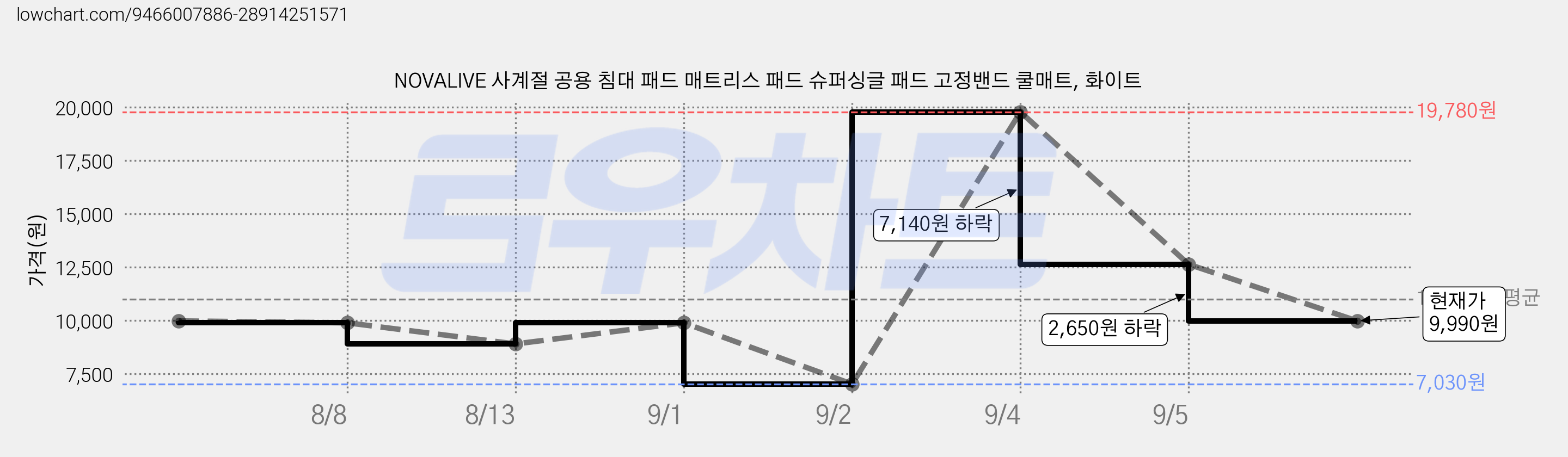 NOVALIVE 사계절 공용 침대 패드 매트리스 패드 슈퍼싱글 패드 고정밴드 쿨매트, 화이트 가격 변동 차트, 현재가 9,990원, 관측 최저가 7,030원