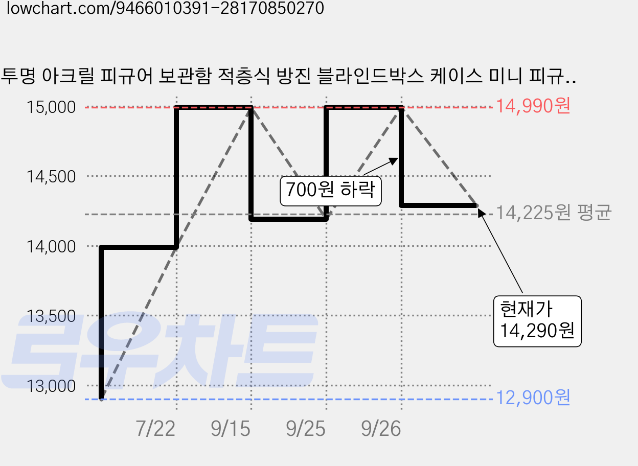 투명 아크릴 피규어 보관함 적층식 방진 블라인드박스 케이스 미니 피규어 진열장 수납 정리함, 12개 가격 변동 차트, 현재가 14,290원, 관측 최저가 12,900원