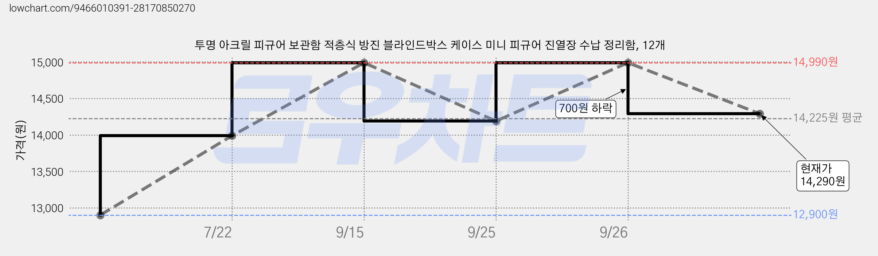 투명 아크릴 피규어 보관함 적층식 방진 블라인드박스 케이스 미니 피규어 진열장 수납 정리함, 12개 가격 변동 차트, 현재가 14,290원, 관측 최저가 12,900원
