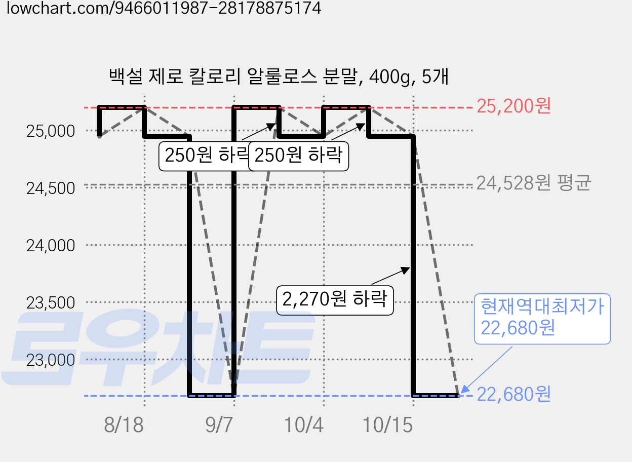 백설 제로 칼로리 알룰로스 분말, 400g, 5개 가격 변동 차트, 현재가 22,680원, 역대최저가