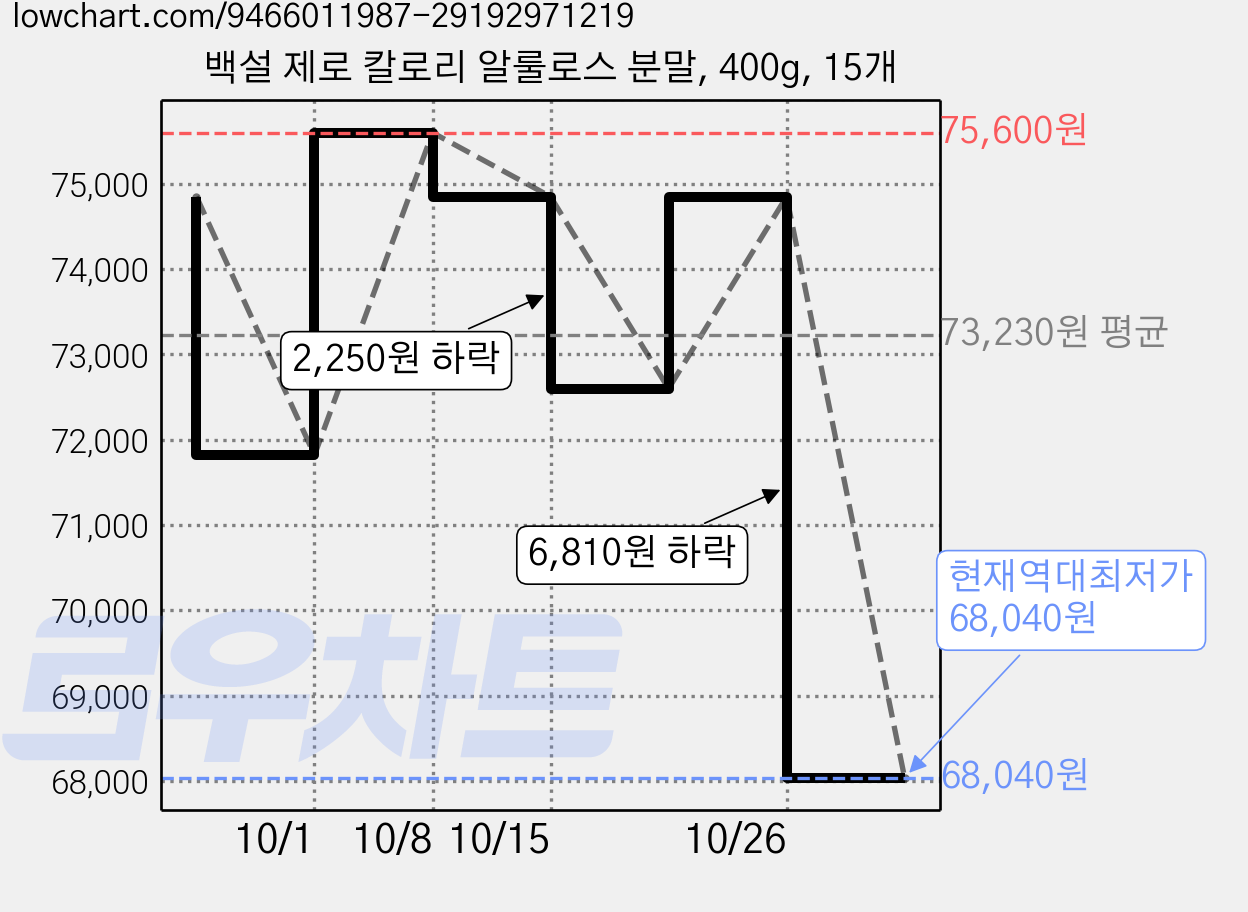 백설 제로 칼로리 알룰로스 분말, 400g, 15개 가격 변동 차트, 현재가 68,040원, 역대최저가