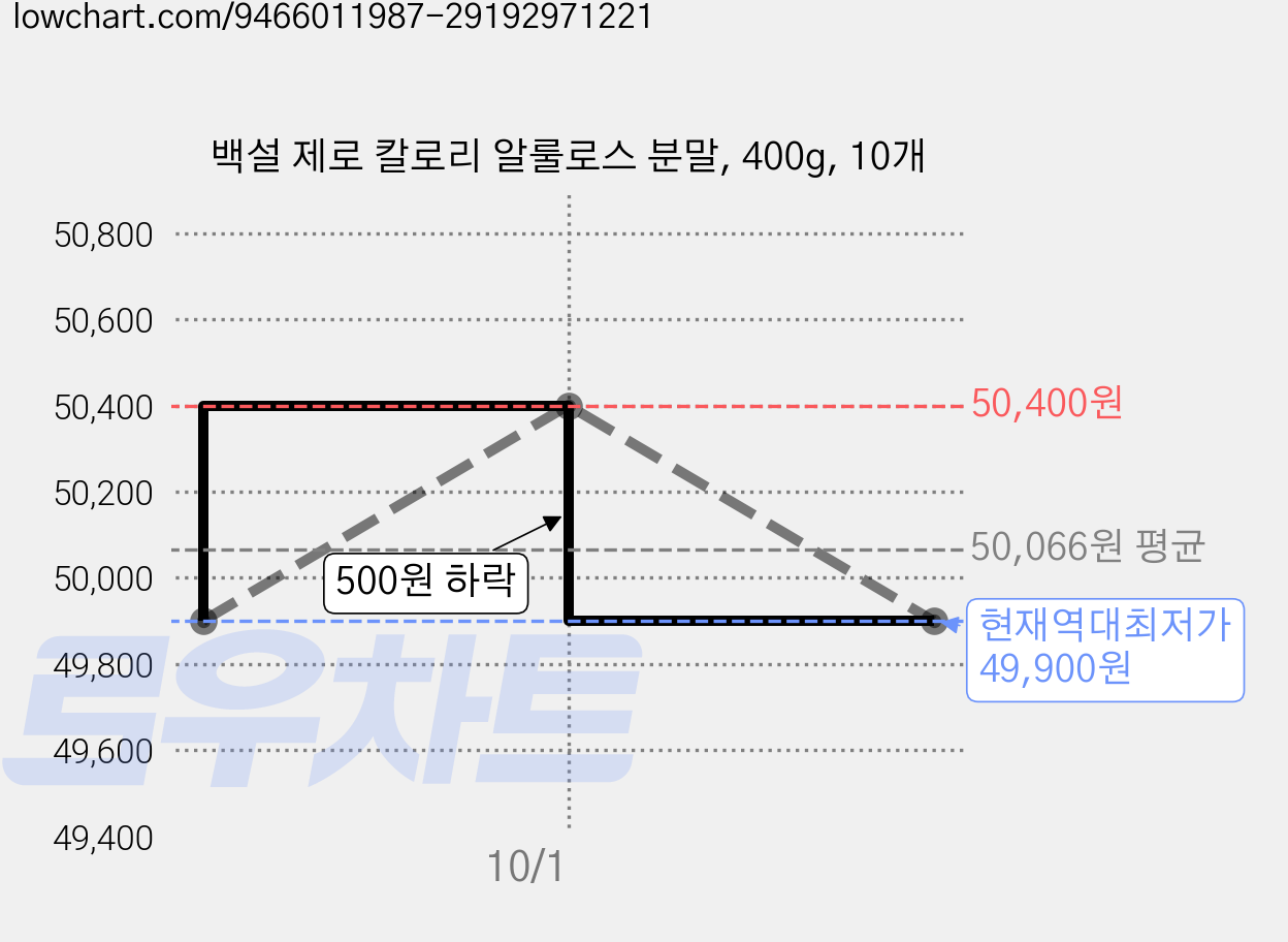 백설 제로 칼로리 알룰로스 분말, 400g, 10개 가격 변동 차트, 현재가 49,900원, 역대최저가