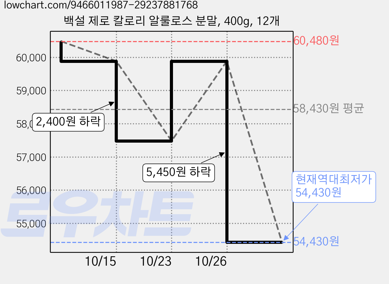 백설 제로 칼로리 알룰로스 분말, 400g, 12개 가격 변동 차트, 현재가 54,430원, 역대최저가