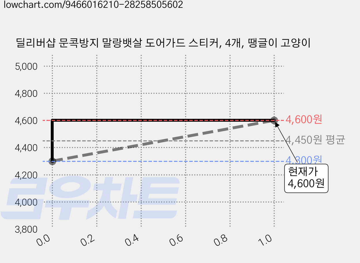 딜리버샵 문콕방지 말랑뱃살 도어가드 스티커, 4개, 땡글이 고양이 가격 변동 차트, 현재가 4,600원, 관측 최저가 4,300원