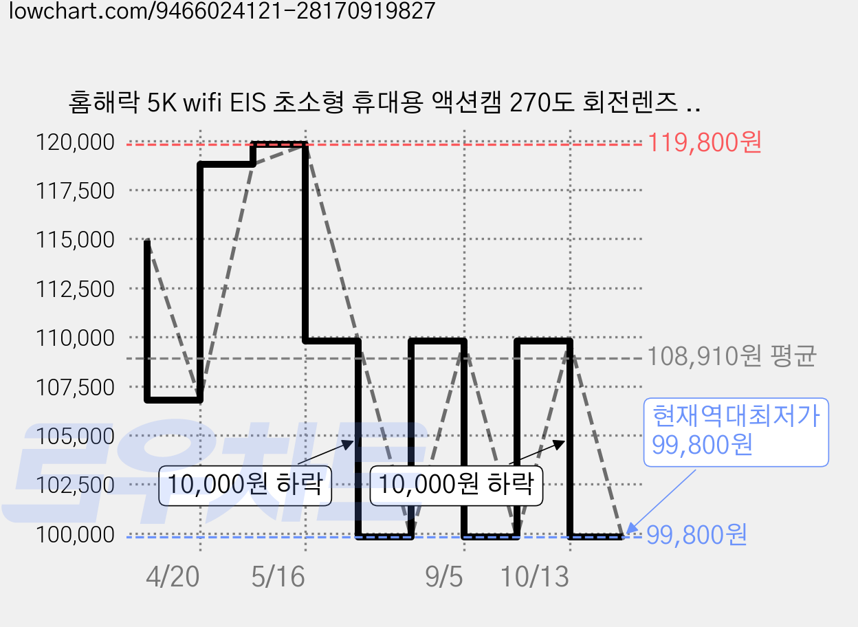 홈해락 5K wifi EIS 초소형 휴대용 액션캠 270도 회전렌즈 초고화질 자전거 오토바이 블랙박스, 블랙, 64G 가격 변동 차트, 현재가 99,800원, 역대최저가