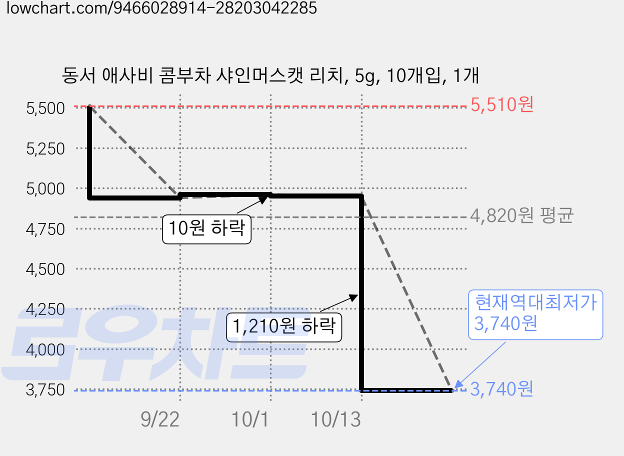 동서 애사비 콤부차 샤인머스캣 리치, 5g, 10개입, 1개 가격 변동 차트, 현재가 3,740원, 역대최저가