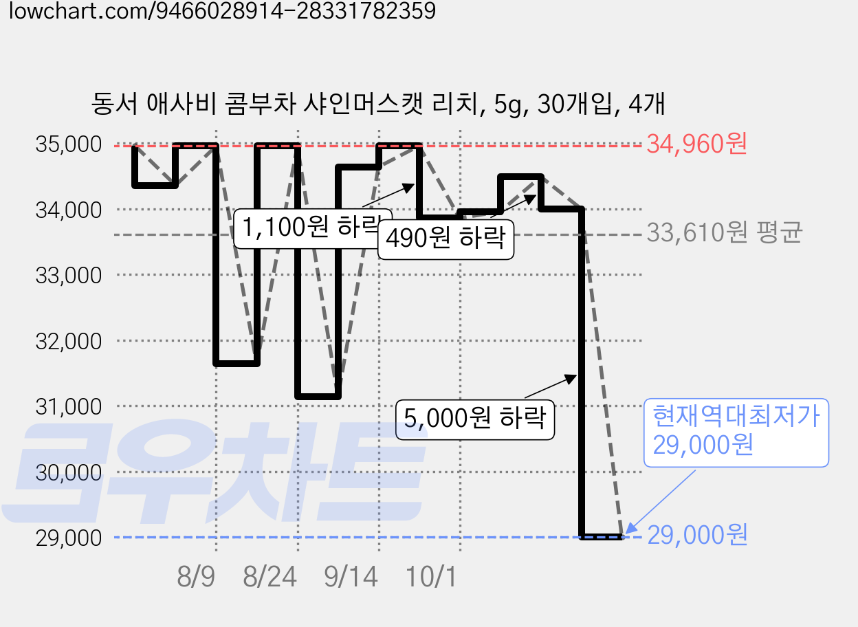 동서 애사비 콤부차 샤인머스캣 리치, 5g, 30개입, 4개 가격 변동 차트, 현재가 29,000원, 역대최저가