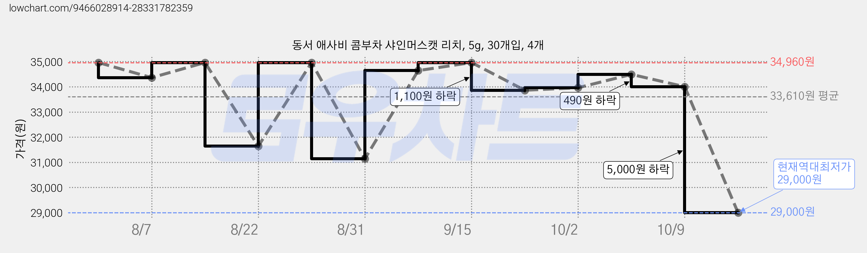 동서 애사비 콤부차 샤인머스캣 리치, 5g, 30개입, 4개 가격 변동 차트, 현재가 29,000원, 역대최저가