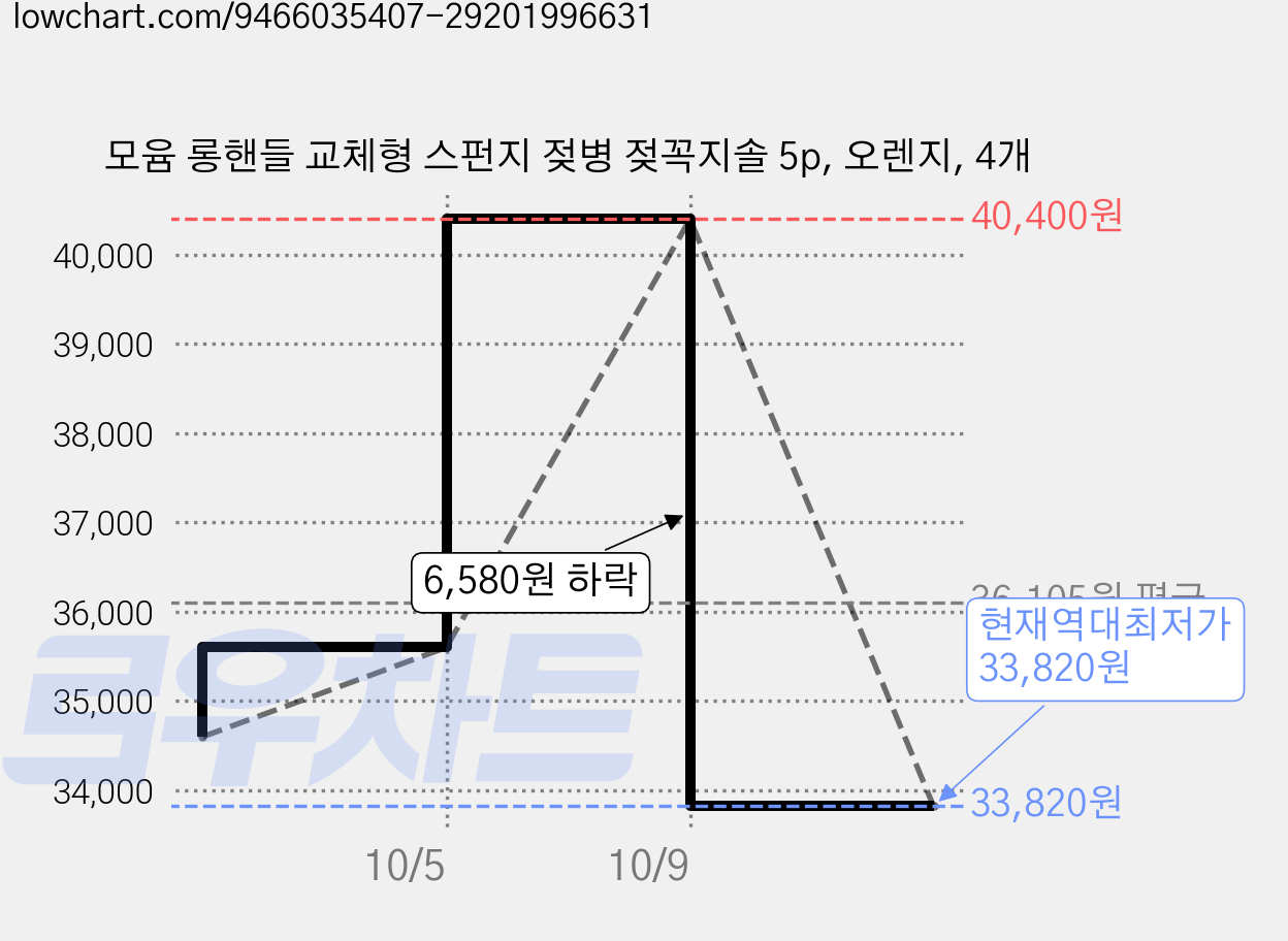 모윰 롱핸들 교체형 스펀지 젖병 젖꼭지솔 5p, 오렌지, 4개 가격 변동 차트, 현재가 33,820원, 역대최저가