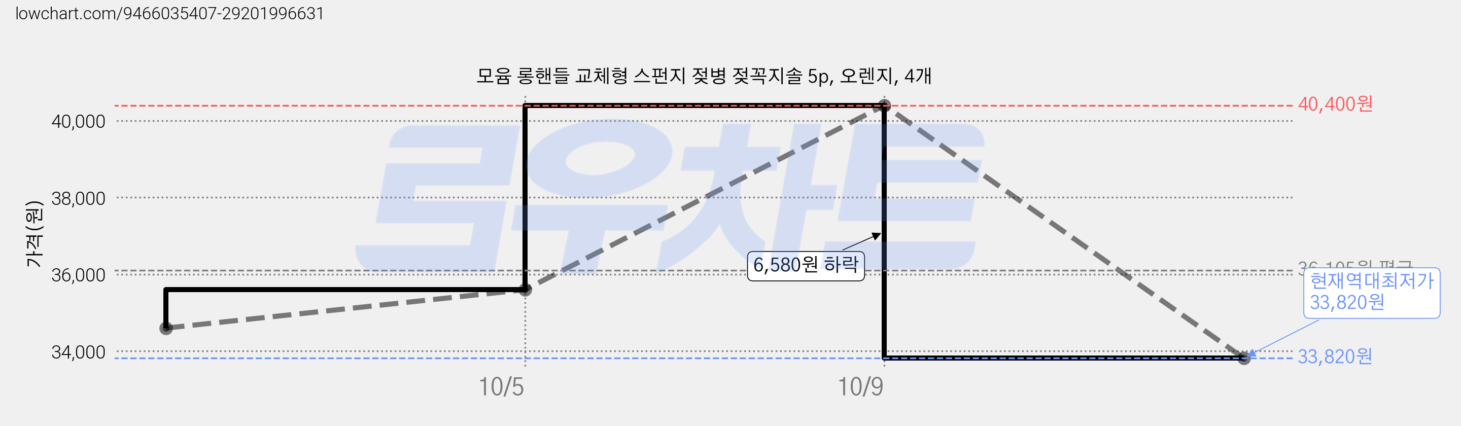 모윰 롱핸들 교체형 스펀지 젖병 젖꼭지솔 5p, 오렌지, 4개 가격 변동 차트, 현재가 33,820원, 역대최저가