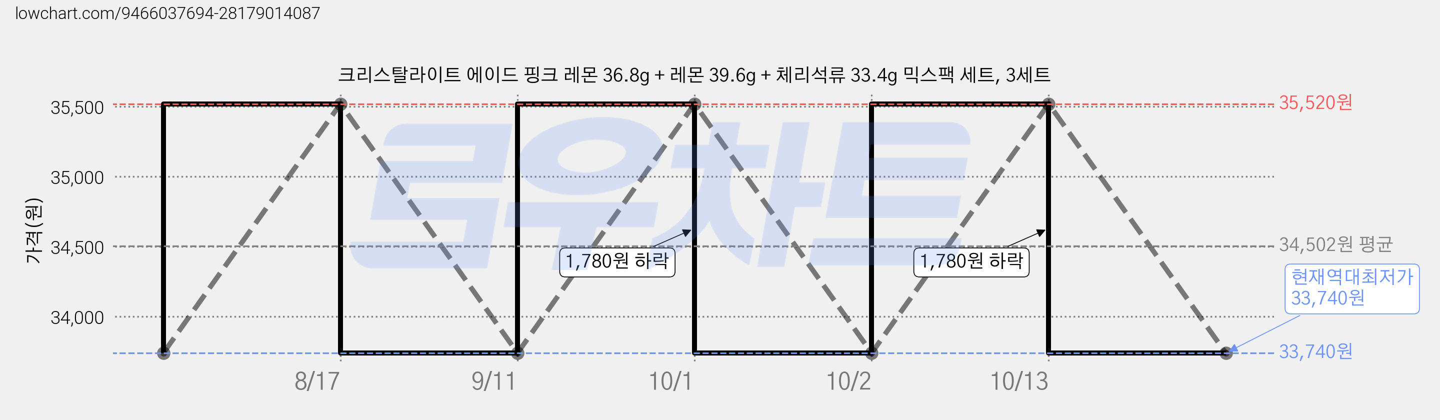 크리스탈라이트 에이드 핑크 레몬 36.8g + 레몬 39.6g + 체리석류 33.4g 믹스팩 세트, 3세트 가격 변동 차트, 현재가 33,740원, 역대최저가