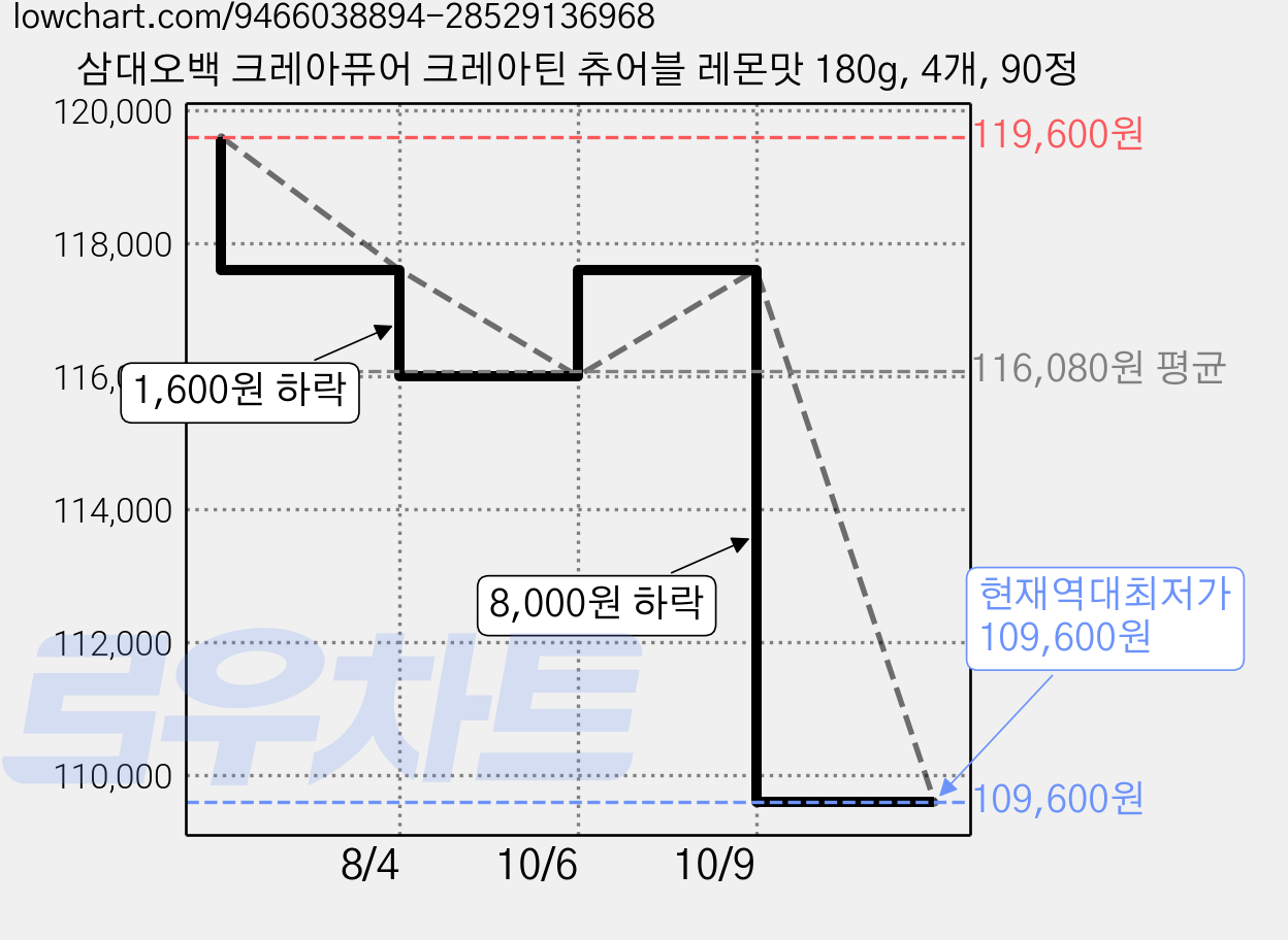 삼대오백 크레아퓨어 크레아틴 츄어블 레몬맛 180g, 4개, 90정 가격 변동 차트, 현재가 109,600원, 역대최저가